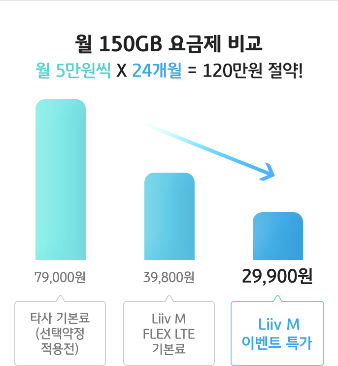 월 150GB 요금제 비교 월 5만원 씩 X 24개월 = 120만원 절약! 타사 기본료(선택약정 적용전) 79,000원, Liiv M FLEX LTE 기본료 39,800원, Liiv M 이벤트 특가 29,900원