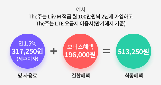 The주는 Liiv M 적금 월 100만원씩 2년제 가입하고, The주는 LTE 요금제 이용시 얻을 수 있는 최종 혜택