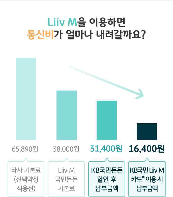 리브엠을 이용하면 통신비가 얼마나 내려갈까요?