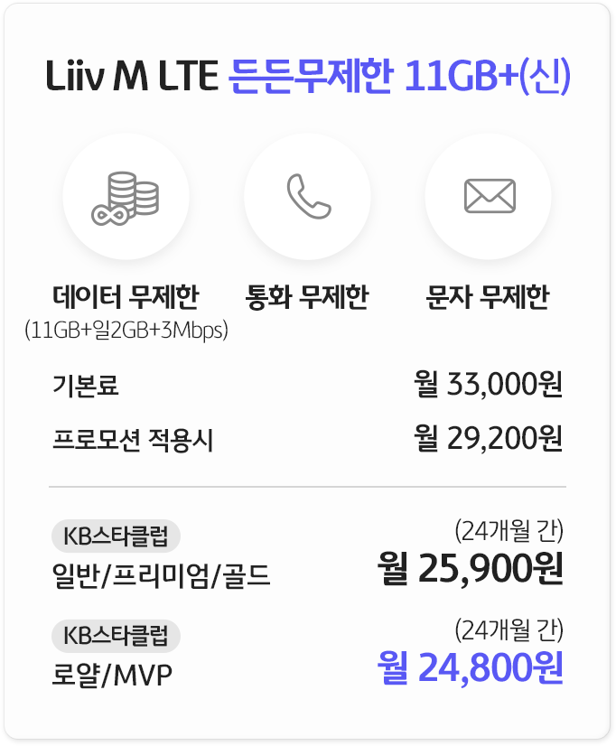 Liiv M LTE 든든무제한 11GB+(신) 데이터 무제한(11GB+일1GB+3Mbps) 통화 무제한 문자 무제한, 월 기본료 33,000원, 프로모션 적용시 월 29,200원, KB스타클럽 일반/프리미엄/골드 월25,900원(24개월 간) KB스타클럽 로얄/MVP 월24,800원(24개월 간)
