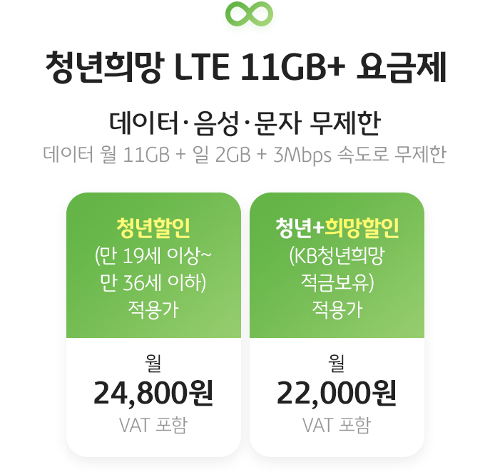청년희망 LTE 11GB+ 요금제 데이터·음성·문자 무제한 데이터 월 11GB+일2GB+3Mbps 속도로 무제한