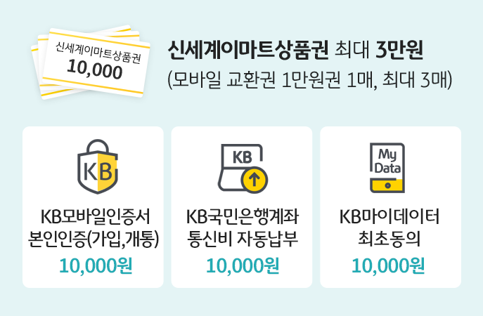 신세계이마트상품권 최대 3만원 (모바일 교환권 1만원권 1매, 최대 3매) KT모바일인증서 본인인증(가입,개통) 10,000원, KT국민은행계좌 통신비 자동납부 10,000원, KB마이데이터 최초동의 10,000원