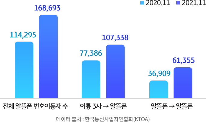 2020년 11월과 2021년 11월의 알뜰폰 통신사 번호이동자 수 비교가 나타난 그래프