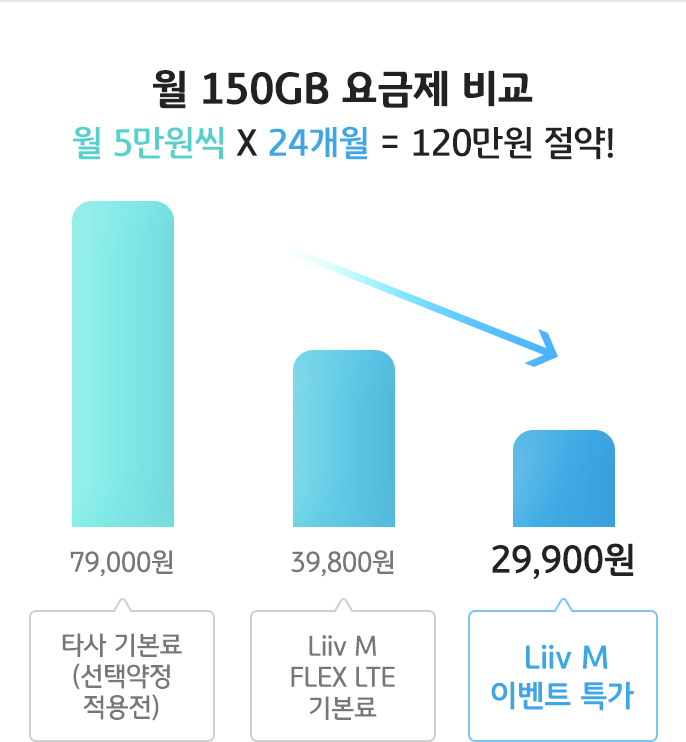 월 150GB 요금제 비교