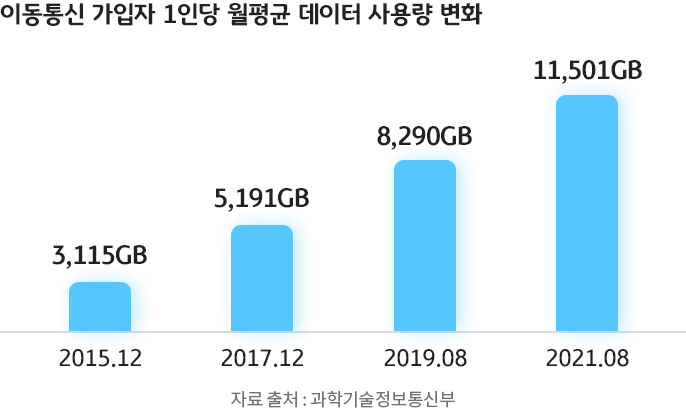 2015년 12월부터 2021년 8월까지의 이동통신 가입자 1인당 월평균 데이터 사용량 추이를 나타낸 그래프