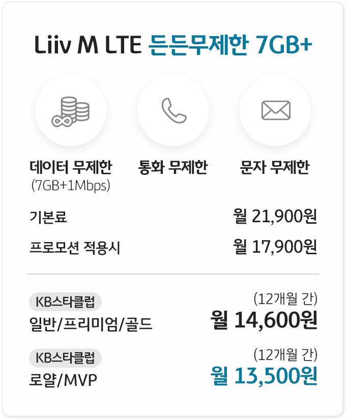 Liiv M LTE 든든무제한 7GB+ 데이터 무제한(7GB+3Mbps) 통화 무제한 문자 무제한, 월 기본료 21,900원, 프로모션 적용시 월 17,900원, KB스타클럽 일반/프리미엄/골드 월14,600원(12개월 간) KB스타클럽 로얄/MVP 월13,500원(12개월 간)