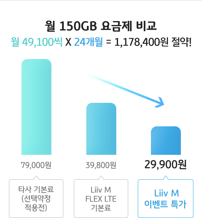 월 150GB 요금제 비교 월 5만원 씩 X 24개월 = 1,178,400원 절약! 타사 기본료(선택약정 적용전) 79,000원, Liiv M FLEX LTE 기본료 39,800원, Liiv M 이벤트 특가 29,900원