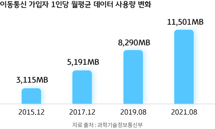 2015년 12월부터 2021년 8월까지의 이동통신 가입자 1인당 월평균 데이터 사용량 추이를 나타낸 그래프