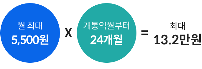 월 최대 5,500원에 개통익월부터 24개월을 곱하여 최대 13.2만원