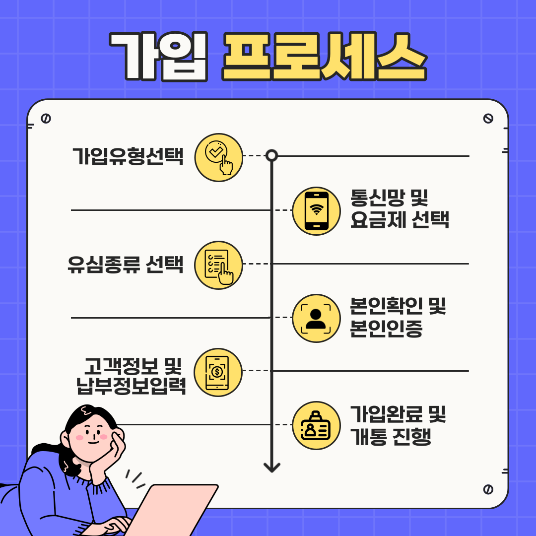 가입 프로세스 가입유형선택 → 통신망 및 요금제 선택 → 유심종류 선택 → 본인확인 및 본인인증 → 고객정보 및 납부정보입력 → 가입완료 및 개통 진행