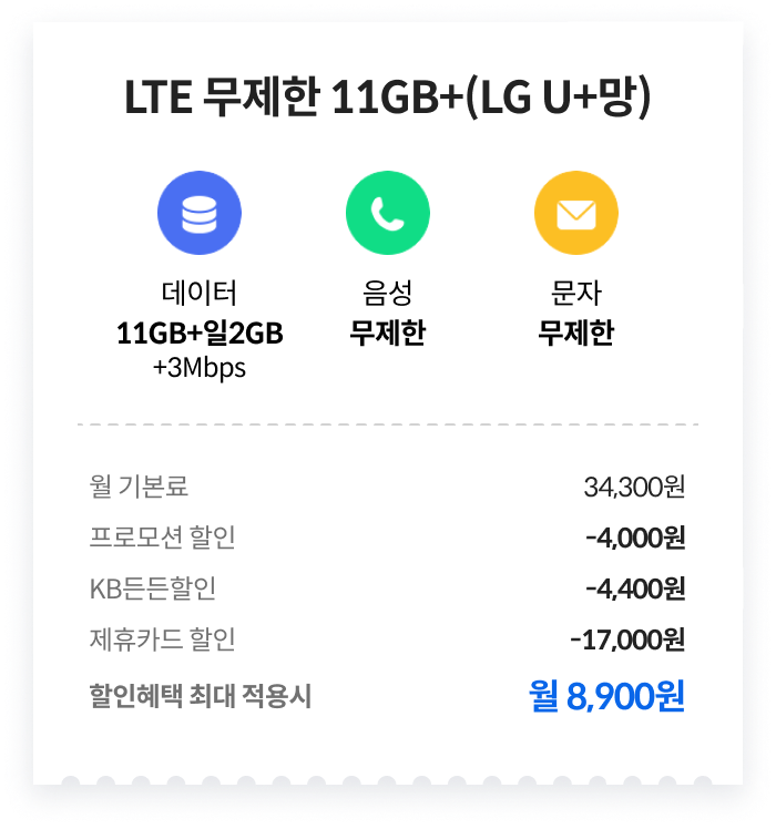 LTE 무제한 11GB+(LG U+망) 데이터 11GB+일2GB+3Mbps, 음성 무제한, 문자 무제한, 월 기본료 34,300원 프로모션 할인 4,000원 KB든든할인 4,400원 제휴카드 할인 17,000원 할인혜택 최대 적용시 월 8,900원