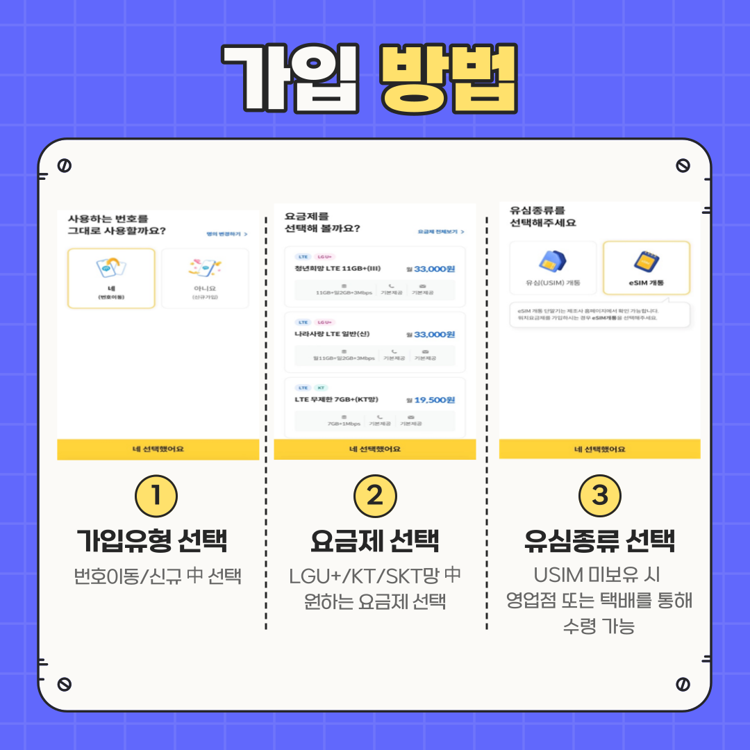 가입 방법 ①	가입유형 선택: 번호이동/신규 中 선택 ②	요금제 선택: LGU+/KT/SKT망 中 원하는 요금제 선택 ③	유심종류 선택: USIM 미보유 시 영업점 또는 택배를 통해 수령 가능