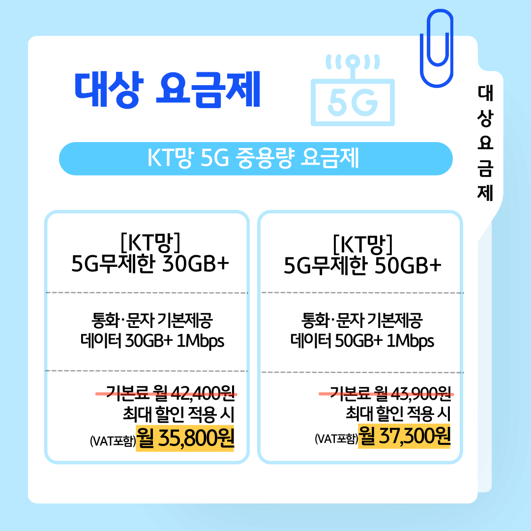 대상 요금제 KT망 5G 중용량 요금제 [KT망] 5G무제한 30GB+ 통화·문자 기본제공 데이터 30GB+ 1Mbps 기본료 월 42,400원 최대 할인 적용 시 (VAT포함) 월 35,800원 [KT망] 5G무제한 50GB+ 통화·문자 기본제공 데이터 50GB+ 1Mbps 기본료 월 43,900원 최대 할인 적용 시 (VAT포함)월 37,300원