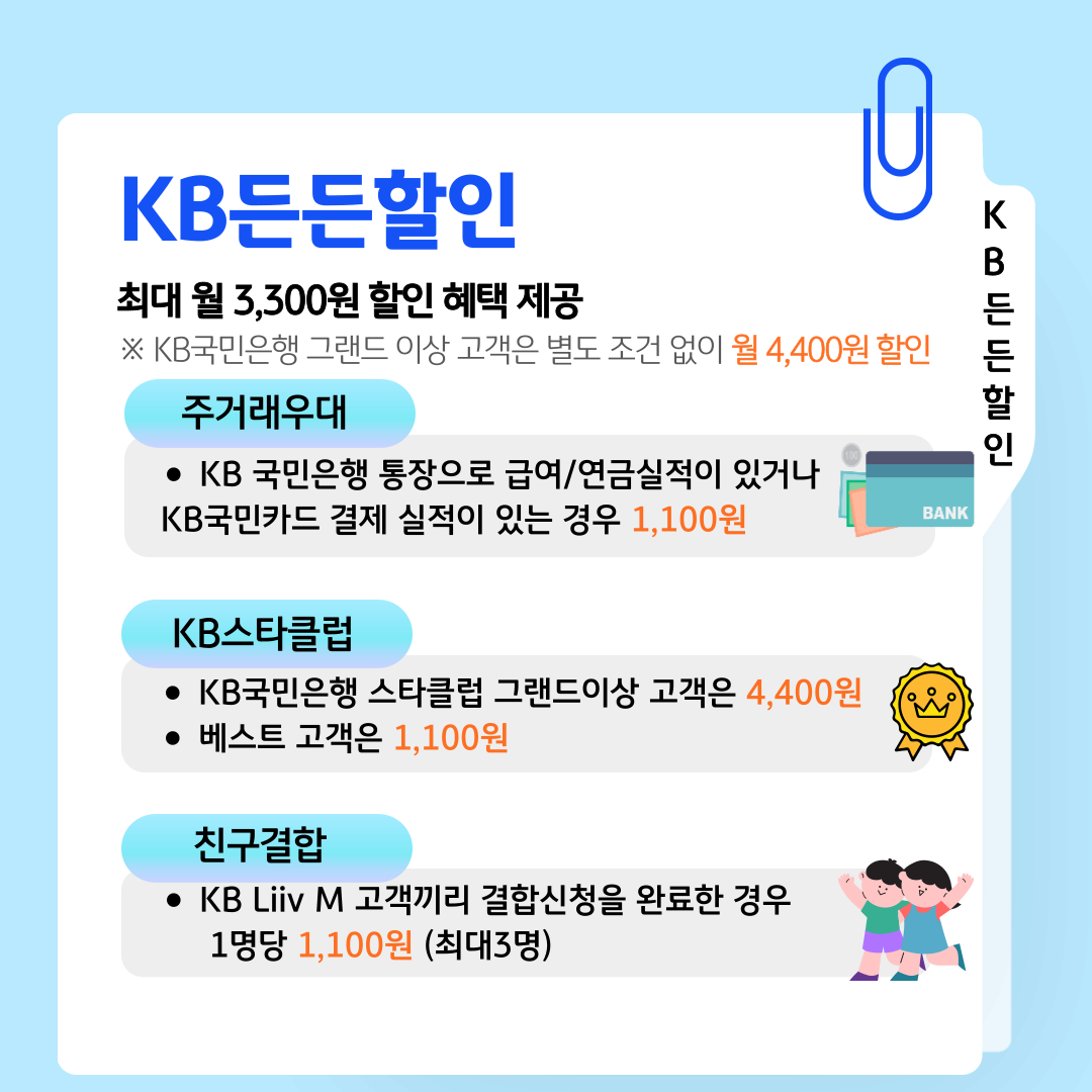 KB든든할인 KB든든할인 최대 월 3,300원 할인 혜택 제공 ※ KB국민은행 그랜드 이상 고객은 별도 조건 없이 월 4,400원 할인 주거래우대 KB 국민은행 통장으로 급여/연금실적이 있거나 KB국민카드 결제 실적이 있는 경우 1,100원 KB스타클럽 KB국민은행 스타클럽 그랜드이상 고객은 4,400원 베스트 고객은 1,100원 친구결합 KB Liiv M 고객끼리 결합신청을 완료한 경우 1명당 1,100원 (최대3명)