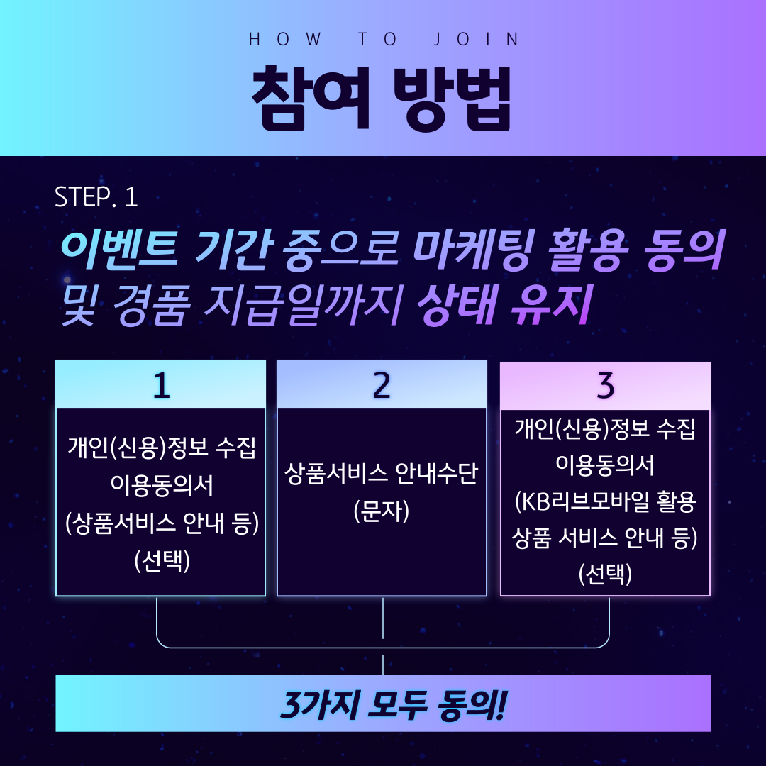 HOW TO JOIN 참여 방법 / STEP. 1 이벤트 기간 중으로 마케팅 활용 동의 및 경품 지급일까지 상태 유지 / 1. 개인(신용)정보 수집이용동의서 (상품서비스 안내 등)(선택) 2. 상품서비스 안내수단(문자) 3. 개인(신용)정보 수집이용동의서 (KB리브모바일 활용 상품 서비스 안내 등)(선택) 3가지 모두 동의!