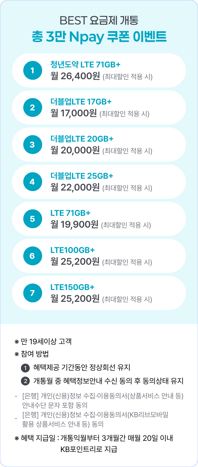 BEST 요금제 개통 총 3만 Npay 쿠폰 이벤트 ① 청년도약 LTE 71GB+ 월26,400원(최대할인 적용 시) ②더블업 LTE 17GB+ 월 17,000원(최대할인 적용 시) ③ 더블업 LTE 20GB+ 월 20,000원(최대할인 적용 시) ④더블업 LTE 25GB+ 월 22,000원(최대할인 적용 시) ⑤LTE 71GB+ 월 19,900원(최대할인 적용 시) ⑥LTE100GB+ 월 25,200원(최대할인 적용 시) ⑦LTE150GB+ 월 25,200원(최대할인 적용 시) ※ 만 19세이상 고객 ※ 참여 방법 ① 혜택제공 기간동안 정상회선 유지 ② 개통월 중 혜택정보안내 수신 동의 후 동의상태 유지 - [은행] 개인(신용)정보 수집·이용동의서(상품서비스 안내 등) 안내수단 문자 포함 동의 - [은행] 개인(신용)정보 수집·이용동의서(KB리브모바일 활용 상품서비스 안내 등) 동의 ※ 혜택 지급일 : 개통익월부터 3개월간 매월 20일 이내 KB포인트리로 지급