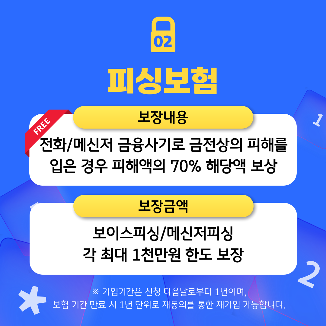 피싱보험 보장내용 전화/메신저 금융사기로 금전상의 피해를 입은 경우 피해액의 70% 해당액 보상 보장금액 보이스피싱/메신저피싱 각 최대 1천만원 한도 보장 가입기간은 신청 다음날로부터 1년이며, 보험기간만료시 1년 단위로 재동의를 통한 재가입 가능합ㅁ니다.