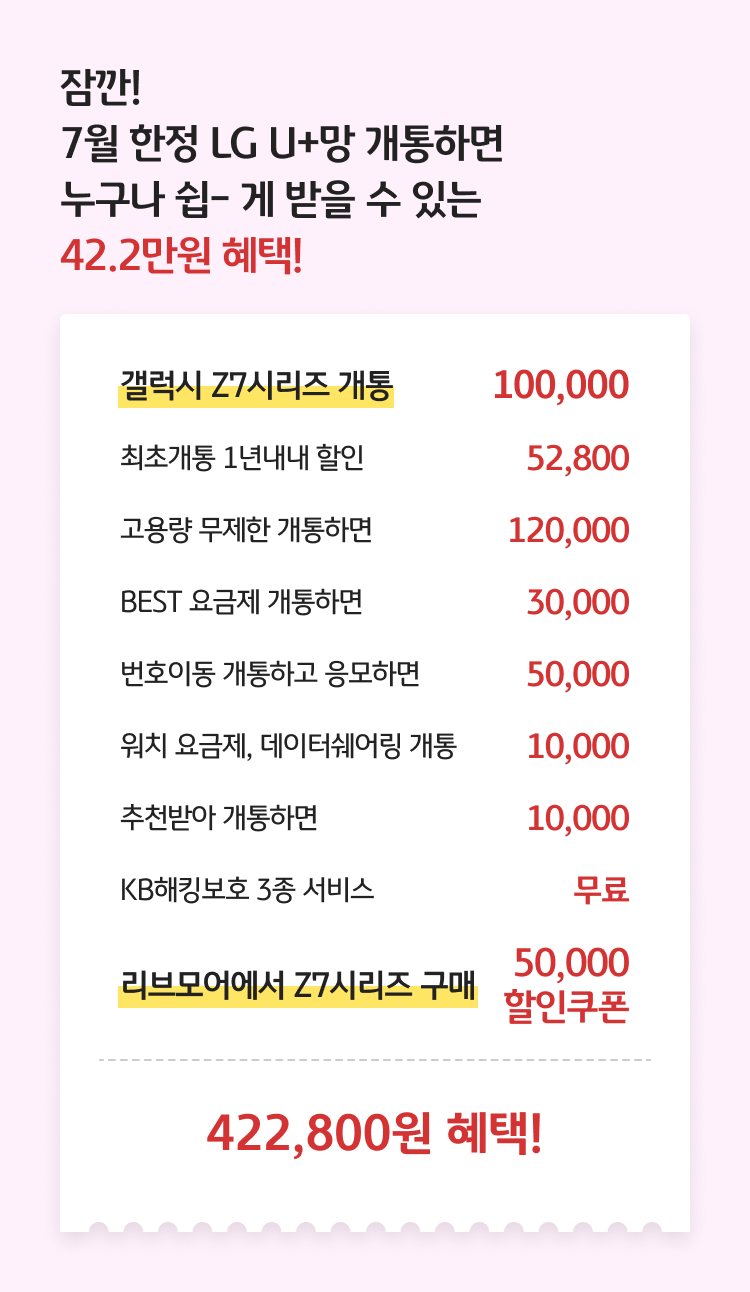 잠깐! 7월 한정 LG U+망 요금제 개통하면 누구나 쉽- 게 받을 수 있는 42.2만원 혜택! 갤럭시 Z7 시리즈 개통 100,000, 최초개통 1년내내 할인 52,800, 고용량 무제한 개통하면 120,000, BEST 요금제 개통하면 30,000, 번호이동 개통하고 응모하면 50,000, 워치 요금제, 데이터쉐어링 개통 10,000, 추천받아 개통하면 10,000, KB해킹보호 3종 서비스 무료, 리브모어에서 Z7시리즈 구매 50,000할인쿠폰 422,800원 혜택!