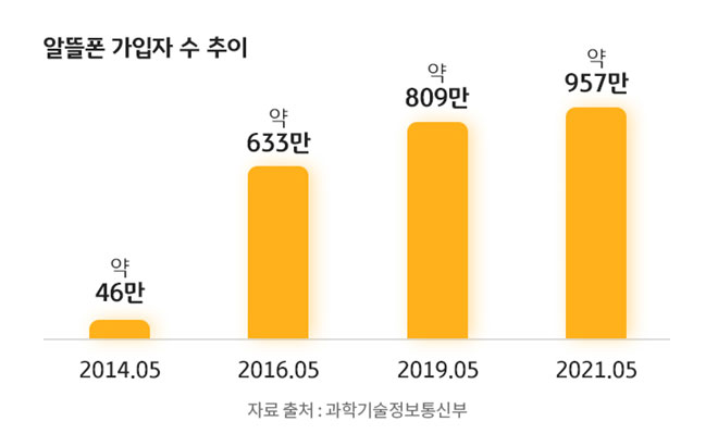 2012년 5월부터 2021년 5월까지의 알뜰폰 가입자 수 추이를 나타낸 그래프