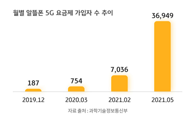 2019년 11월부터 2021년 5월까지의 월별 알뜰폰 5G 요금제 가입자수 추이를 보여주는 그래프
