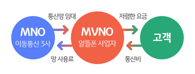 알뜰폰(MVNO) 사업자는 이동3사(MNO)의 통신망을 임대해 고객에게 저렴한 요금으로 서비스를 제공하고, 이를 통해 얻은 통신비로 통신망 사용료를 내는 구조입니다
